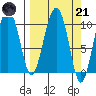 Landlocked Bay tide chart for Tuesday, March 21, 2023