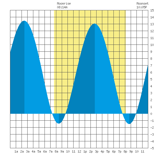 Landlocked Bay tide chart for Wednesday, March 22, 2023