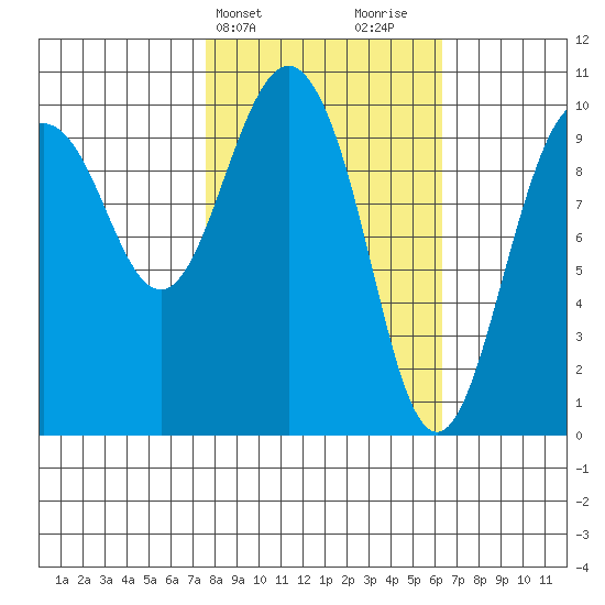 Landlocked Bay tide chart for Saturday, March 4, 2023