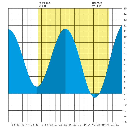 Landlocked Bay tide chart for Monday, April 17, 2023