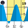 Landlocked Bay tide chart for Wednesday, April 19, 2023