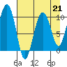 Landlocked Bay tide chart for Friday, April 21, 2023