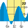 Landlocked Bay tide chart for Saturday, April 22, 2023