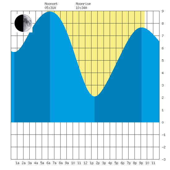 Landlocked Bay tide chart for Thursday, April 27, 2023