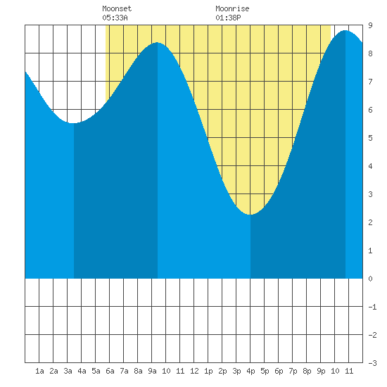 Landlocked Bay tide chart for Saturday, April 29, 2023
