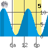 Landlocked Bay tide chart for Wednesday, April 5, 2023