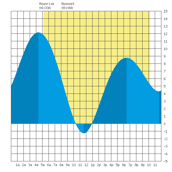 Landlocked Bay tide chart for Wednesday, May 10, 2023