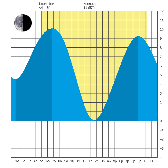 Landlocked Bay tide chart for Friday, May 12, 2023