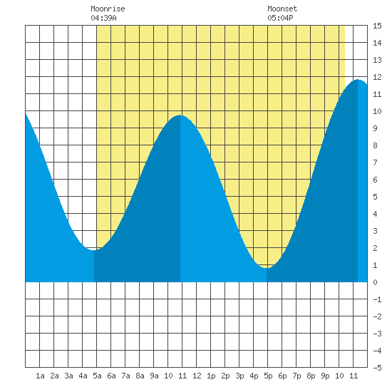 Landlocked Bay tide chart for Monday, May 15, 2023