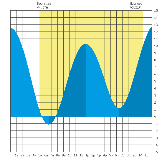 Landlocked Bay tide chart for Wednesday, May 17, 2023