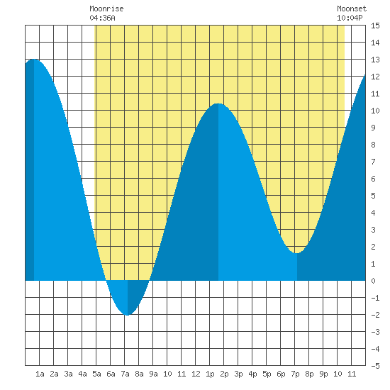 Landlocked Bay tide chart for Thursday, May 18, 2023