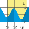 Landlocked Bay tide chart for Monday, May 1, 2023