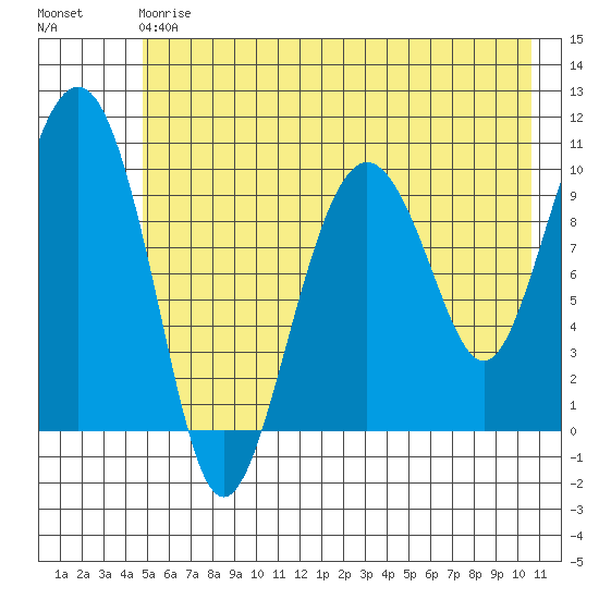Landlocked Bay tide chart for Saturday, May 20, 2023