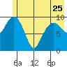 Landlocked Bay tide chart for Thursday, May 25, 2023