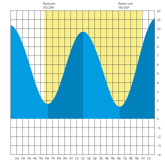 Landlocked Bay tide chart for Tuesday, May 2, 2023