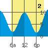 Landlocked Bay tide chart for Tuesday, May 2, 2023