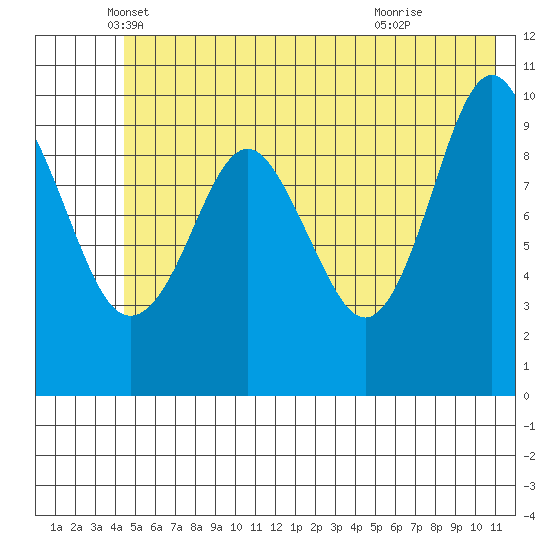 Landlocked Bay tide chart for Tuesday, May 30, 2023