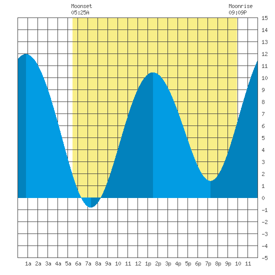 Landlocked Bay tide chart for Thursday, May 4, 2023