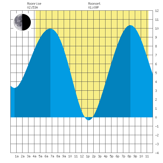 Landlocked Bay tide chart for Saturday, June 10, 2023