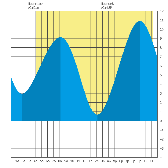 Landlocked Bay tide chart for Sunday, June 11, 2023