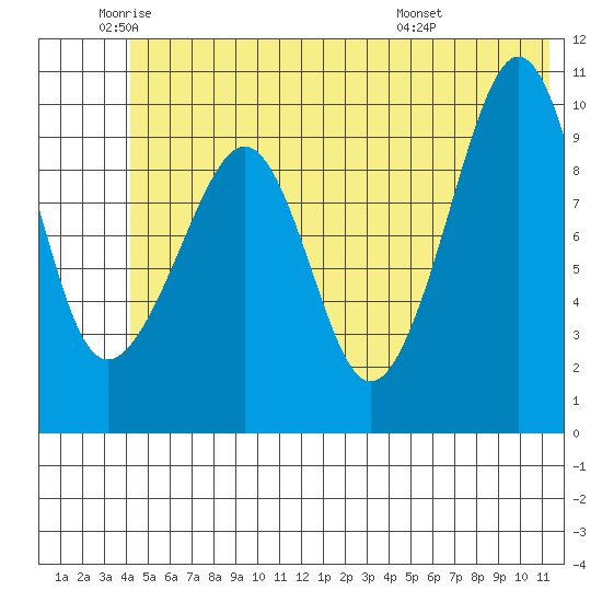 Landlocked Bay tide chart for Monday, June 12, 2023
