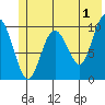 Landlocked Bay tide chart for Thursday, June 1, 2023