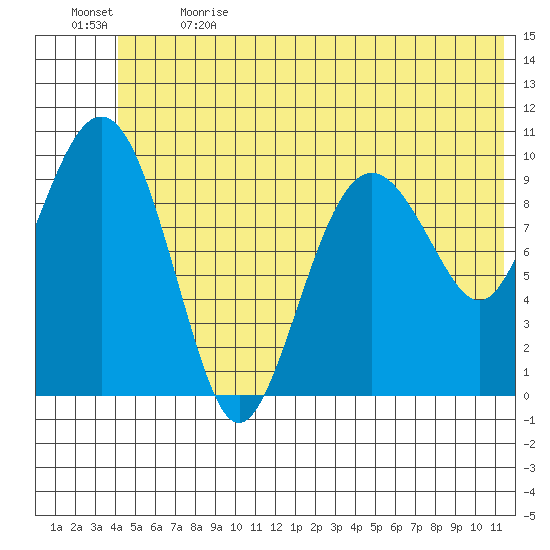 Landlocked Bay tide chart for Wednesday, June 21, 2023