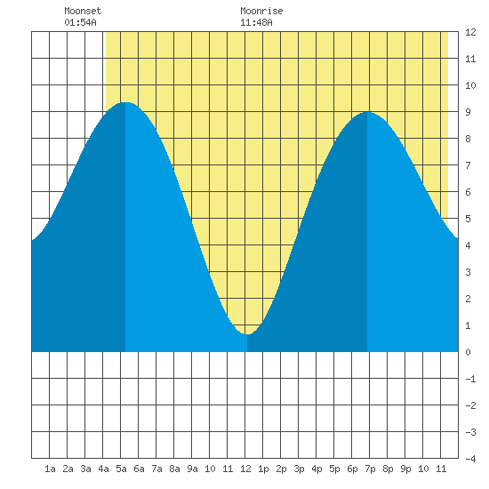 Landlocked Bay tide chart for Saturday, June 24, 2023