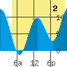 Landlocked Bay tide chart for Friday, June 2, 2023
