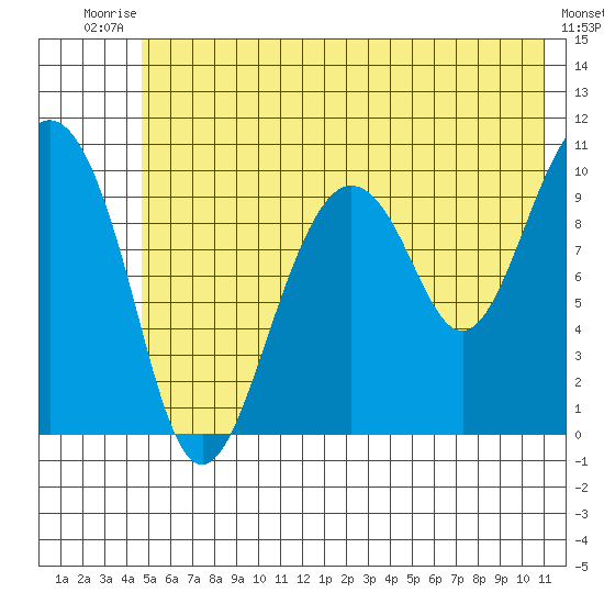 Landlocked Bay tide chart for Sunday, July 16, 2023