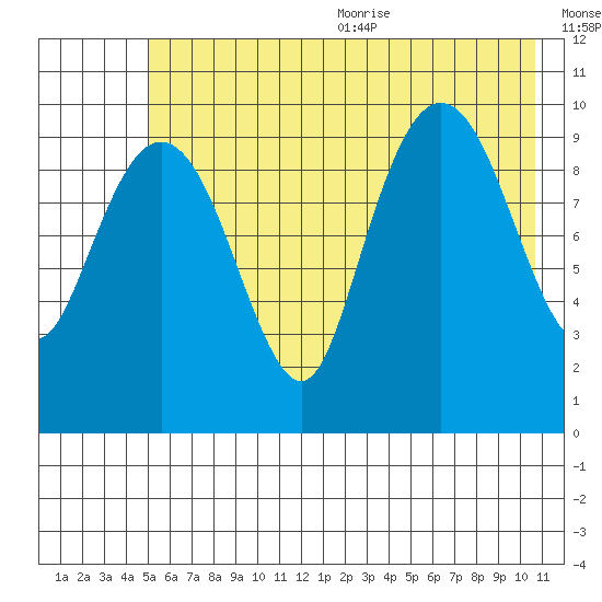 Landlocked Bay tide chart for Monday, July 24, 2023