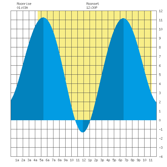 Landlocked Bay tide chart for Saturday, July 8, 2023