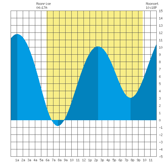 Landlocked Bay tide chart for Tuesday, August 15, 2023