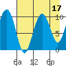 Landlocked Bay tide chart for Thursday, August 17, 2023