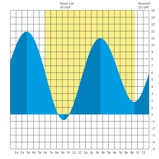 Landlocked Bay tide chart for Friday, August 18, 2023