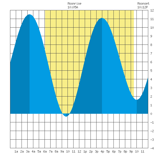 Landlocked Bay tide chart for Saturday, August 19, 2023