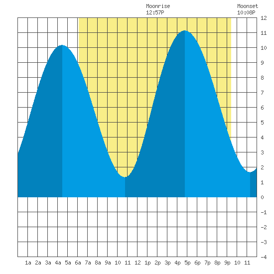 Landlocked Bay tide chart for Monday, August 21, 2023