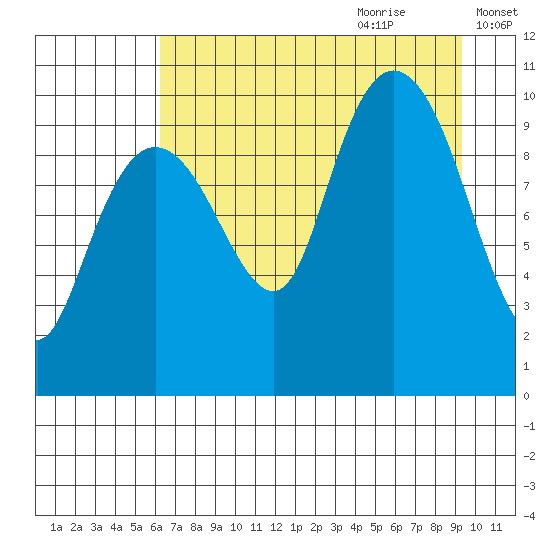 Landlocked Bay tide chart for Wednesday, August 23, 2023
