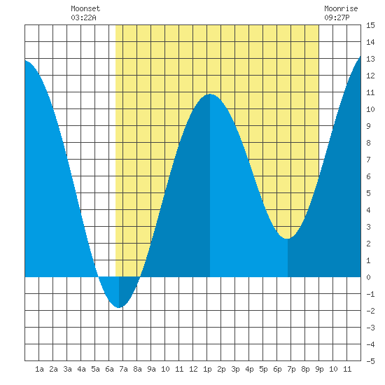 Landlocked Bay tide chart for Tuesday, August 29, 2023