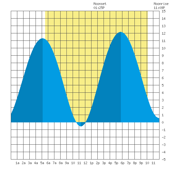 Landlocked Bay tide chart for Sunday, August 6, 2023