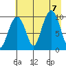 Landlocked Bay tide chart for Monday, August 7, 2023