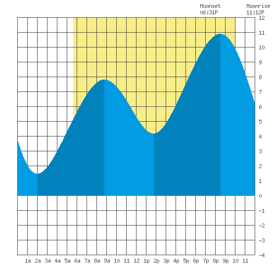 Landlocked Bay tide chart for Wednesday, August 9, 2023