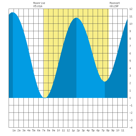 Landlocked Bay tide chart for Wednesday, September 13, 2023