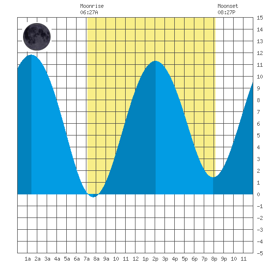 Landlocked Bay tide chart for Thursday, September 14, 2023