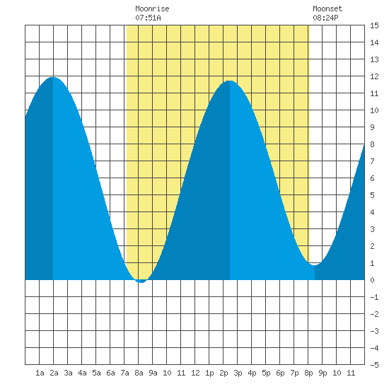 Landlocked Bay tide chart for Friday, September 15, 2023