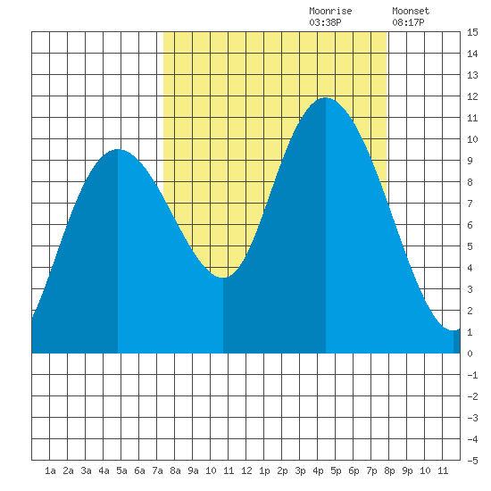 Landlocked Bay tide chart for Wednesday, September 20, 2023