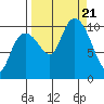 Landlocked Bay tide chart for Thursday, September 21, 2023