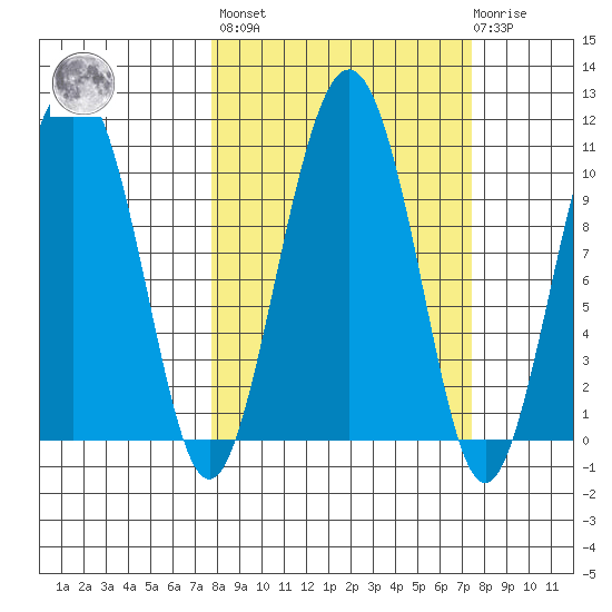 Landlocked Bay tide chart for Friday, September 29, 2023