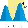 Landlocked Bay tide chart for Monday, September 4, 2023