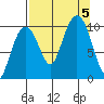 Landlocked Bay tide chart for Tuesday, September 5, 2023